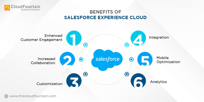 Benefits of Salesforce Experience Cloud